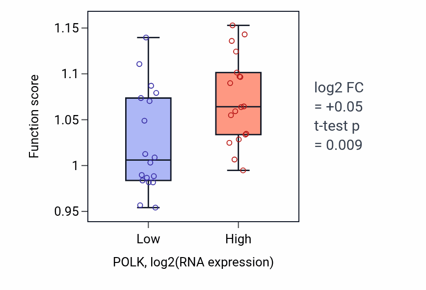 Box plot of Translesion synthesis in POLK-low vs POLK-high samples in URINARY_TRACT.