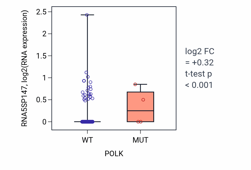 Box plot of RNA5SP147 in POLK-low vs POLK-high samples in BRCA.