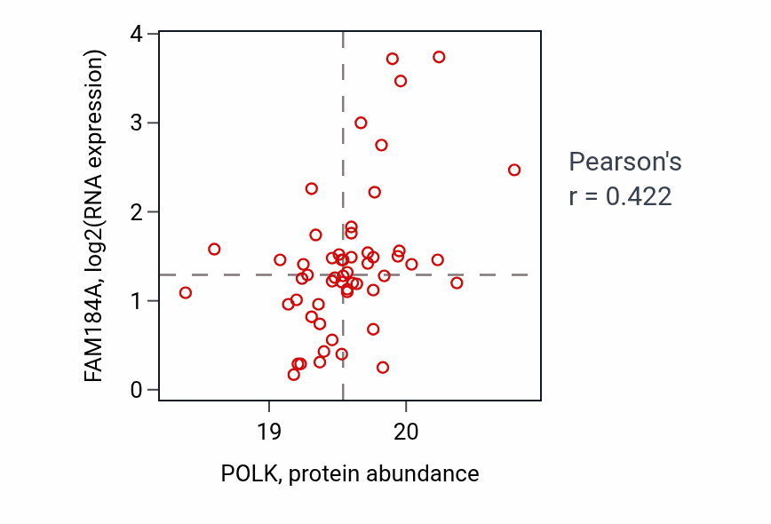 Per-sample scatter of POLK vs FAM184A in HNSC (Pearson r = 0.42).