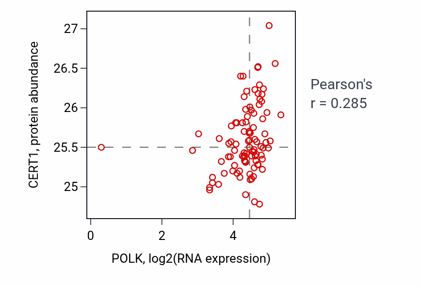 Per-sample scatter of POLK vs CERT1 in UCEC (Pearson r = 0.28).