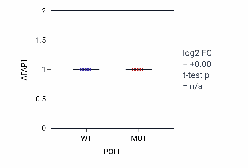 Box plot of AFAP1 in POLL-low vs POLL-high samples in LARGE_INTESTINE.