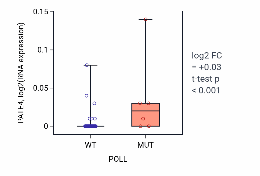 Box plot of PATE4 in POLL-low vs POLL-high samples in LARGE_INTESTINE.