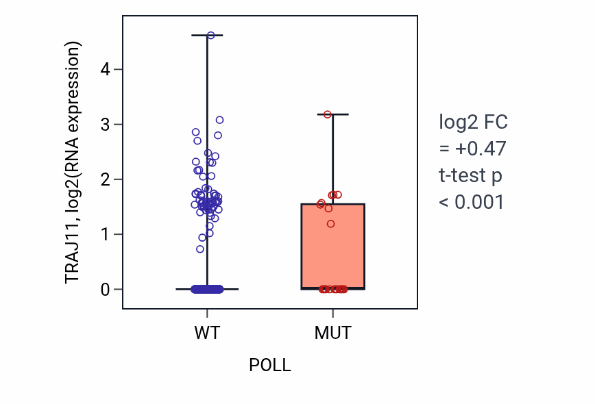 Box plot of TRAJ11 in POLL-low vs POLL-high samples in UCEC.