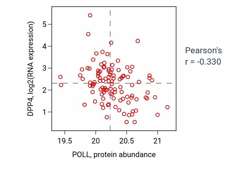Per-sample scatter of POLL vs DPP4 in LSCC (Pearson r = -0.33).