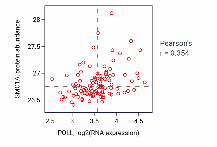 Per-sample scatter of POLL vs SMC1A in LSCC (Pearson r = 0.35).