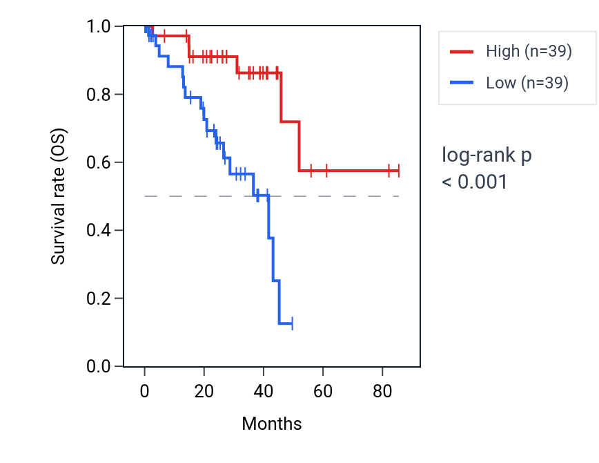 Kaplan&ndash;Meier survival curve for POLL RNA expression in UVM: high vs low expression groups.
