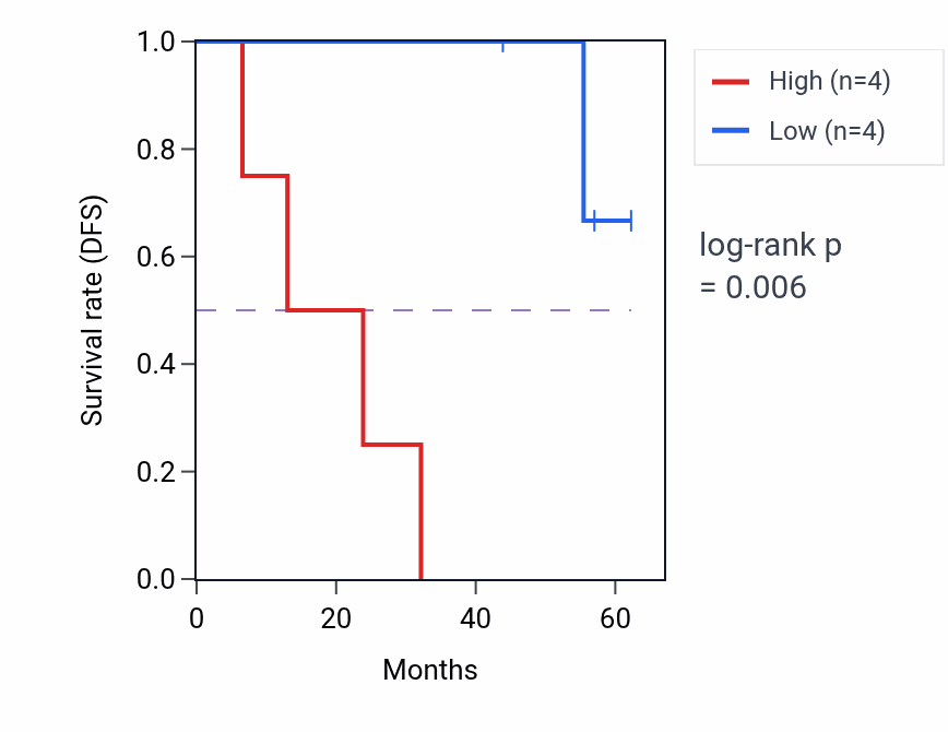 Kaplan&ndash;Meier survival curve for POLL mass-spec protein-high vs -low samples in HNSC.