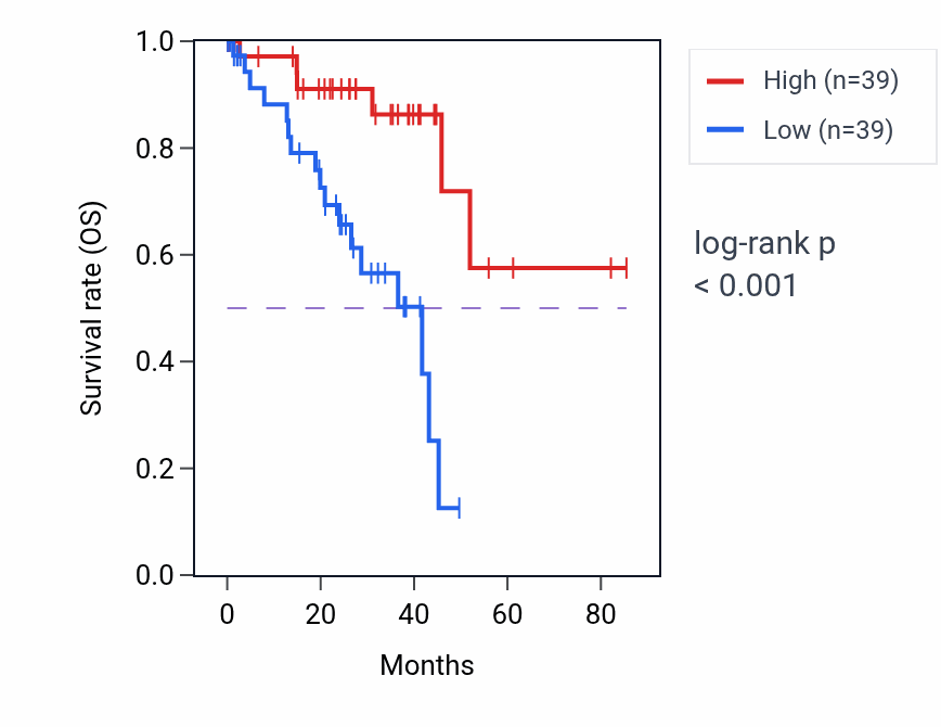 Kaplan&ndash;Meier survival curve for POLL RNA-high vs -low samples in UVM.