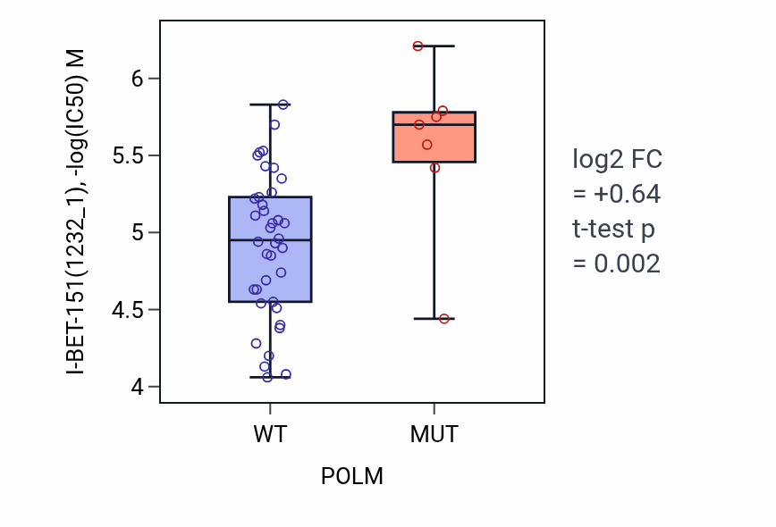 Box plot of I-BET-151 in POLM-low vs POLM-high samples in LARGE_INTESTINE.