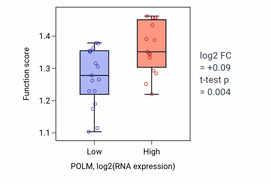 Box plot of 2-oxoglutarate decarboxylation to succinyl-CoA in POLM-low vs POLM-high samples in OESOPHAGUS.