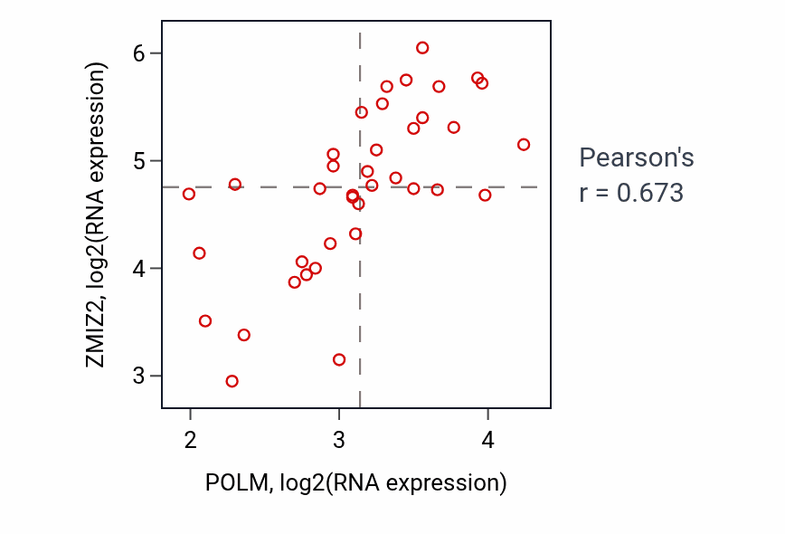 Per-sample scatter of POLM vs ZMIZ2 in BONE (Pearson r = 0.67).