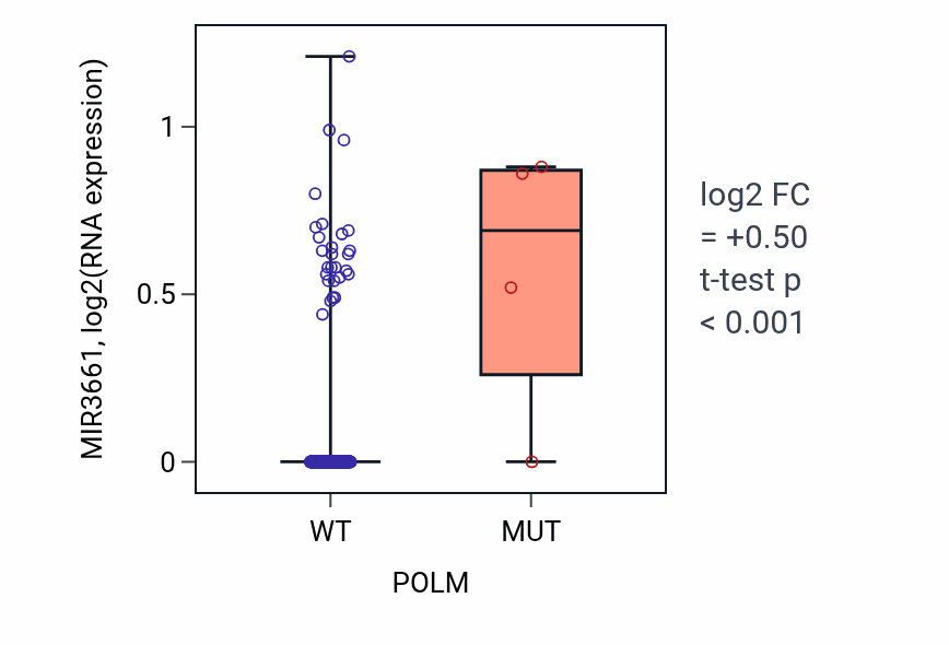 Box plot of MIR3661 in POLM-low vs POLM-high samples in KIRP.