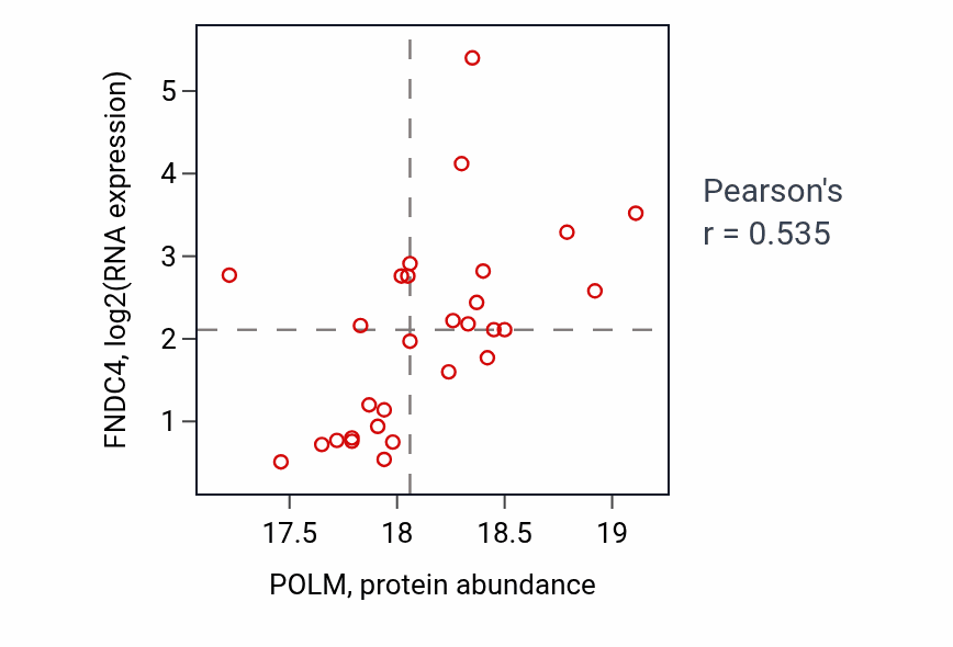 Per-sample scatter of POLM vs FNDC4 in CCRCC (Pearson r = 0.54).