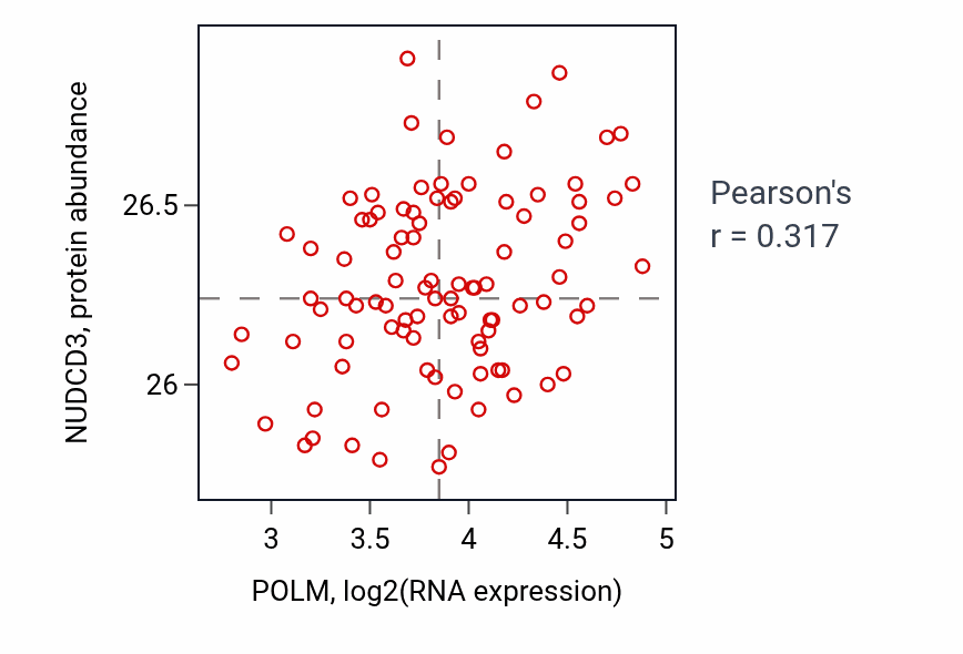 Per-sample scatter of POLM vs NUDCD3 in UCEC (Pearson r = 0.32).