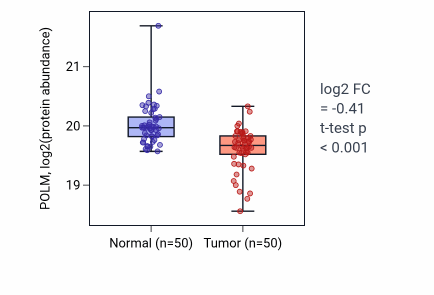 Tumor-vs-normal mass-spec protein box plot for POLM in LSCC.