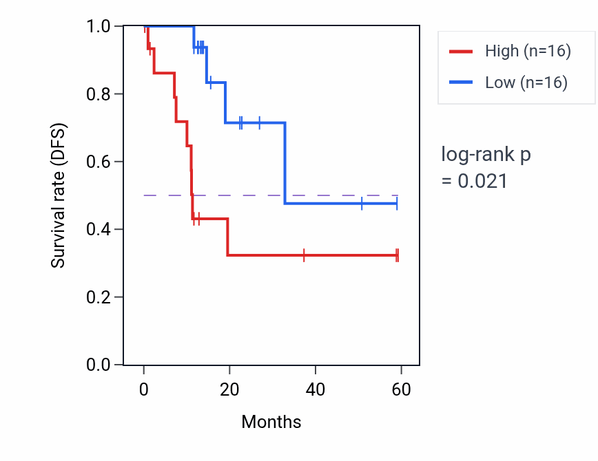 Kaplan&ndash;Meier survival curve for POLM mass-spec protein-high vs -low samples in LUAD.