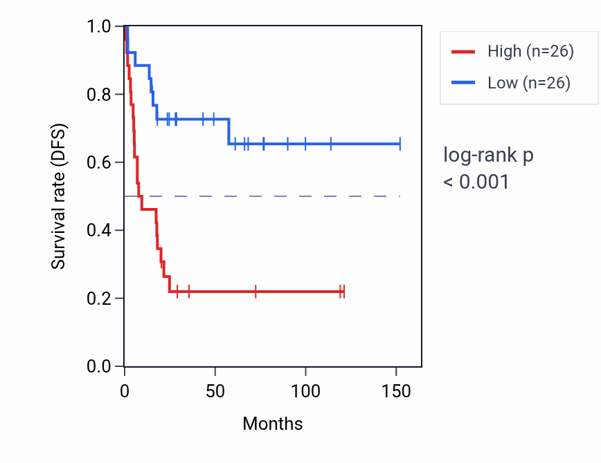 Kaplan&ndash;Meier survival curve for POLM RNA-high vs -low samples in ACC.
