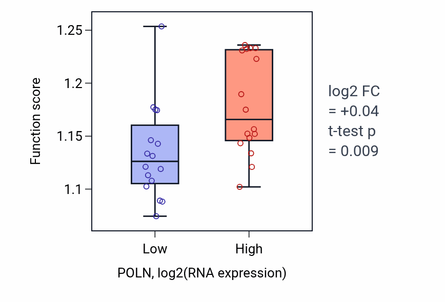 Box plot of Macroautophagy in POLN-low vs POLN-high samples in OESOPHAGUS.