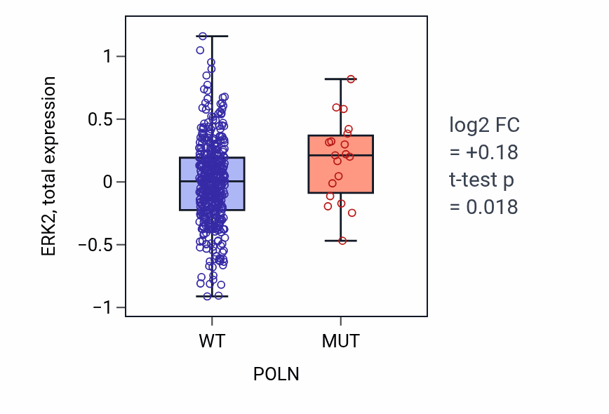 Box plot of ERK2 in POLN-low vs POLN-high samples in UCEC.