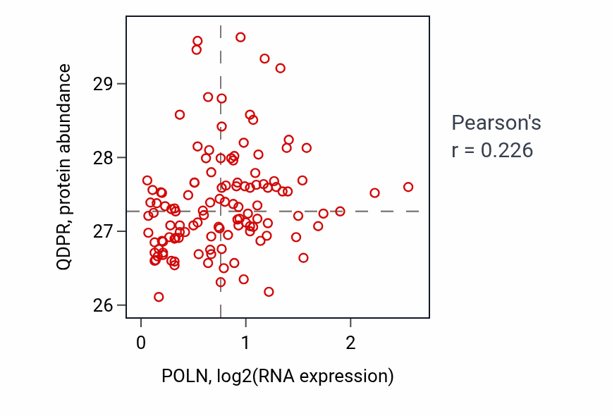 Per-sample scatter of POLN vs QDPR in BRCA (Pearson r = 0.23).
