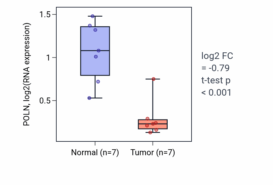 Tumor-vs-normal expression box plot for POLN RNA in KICH.