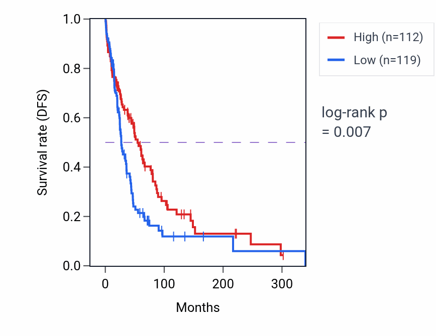 Kaplan&ndash;Meier survival curve for POLN RNA-high vs -low samples in SKCM.