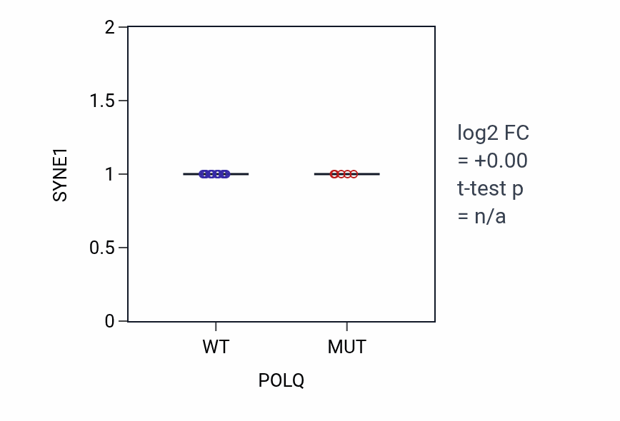 Box plot of SYNE1 in POLQ-low vs POLQ-high samples in BONE.