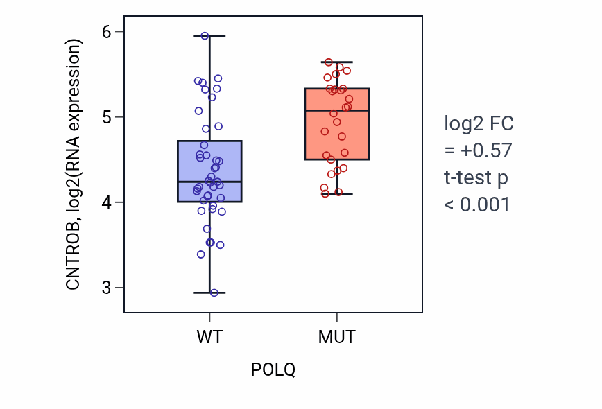 Box plot of CNTROB in POLQ-low vs POLQ-high samples in LARGE_INTESTINE.