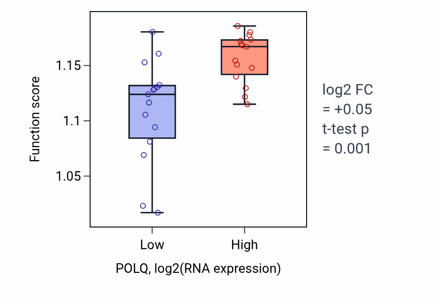 Box plot of Negative regulation of cell cycle phase transition in POLQ-low vs POLQ-high samples in BLOOD_Myeloma.
