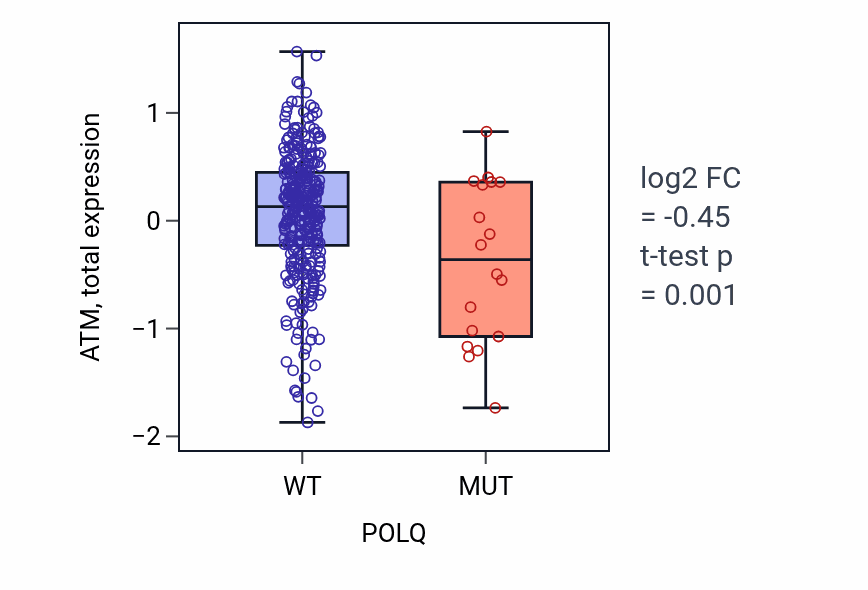 Box plot of ATM in POLQ-low vs POLQ-high samples in COAD.