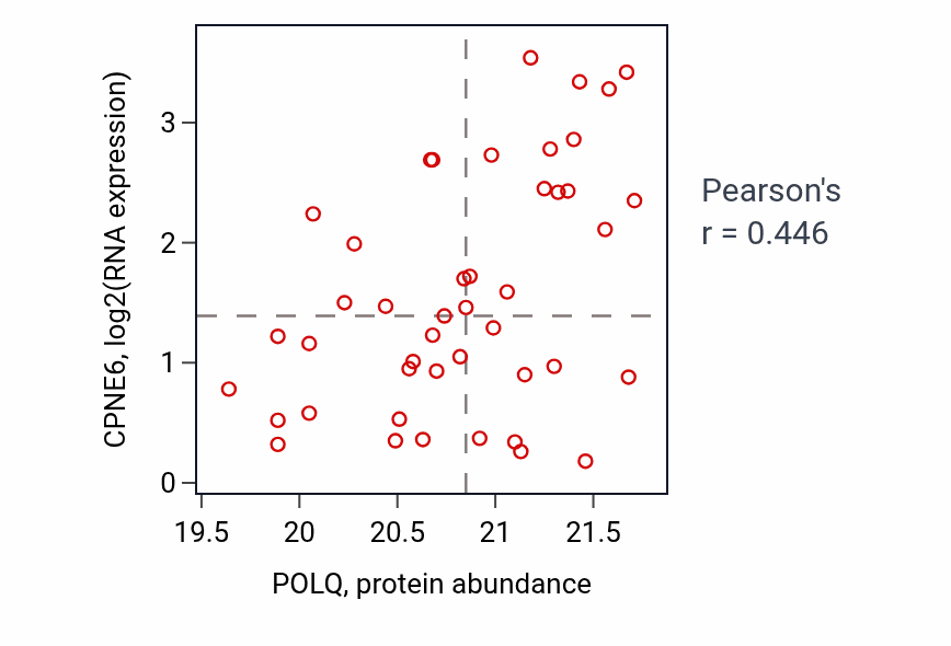 Per-sample scatter of POLQ vs CPNE6 in GBM (Pearson r = 0.45).