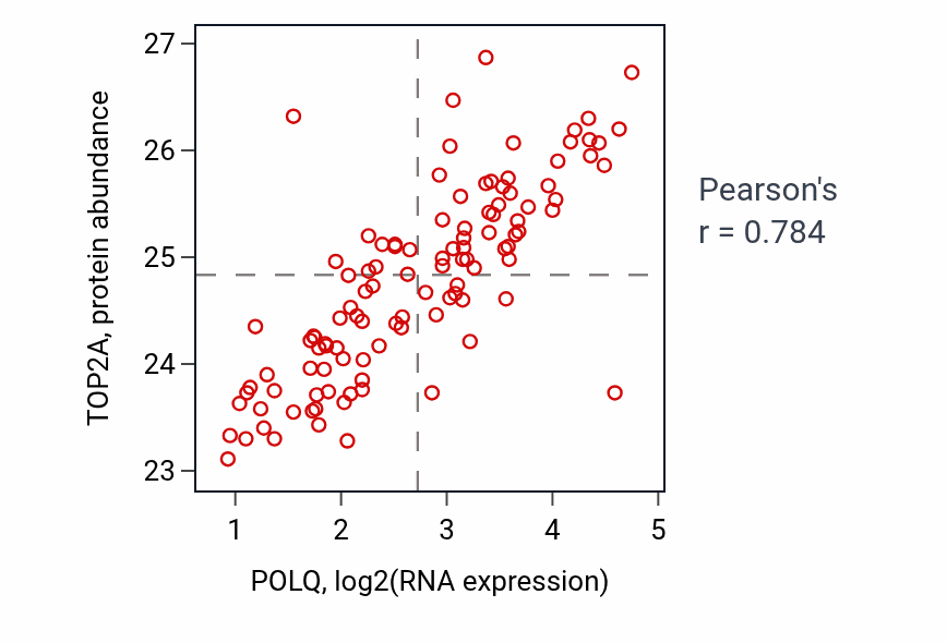 Per-sample scatter of POLQ vs TOP2A in LUAD (Pearson r = 0.78).