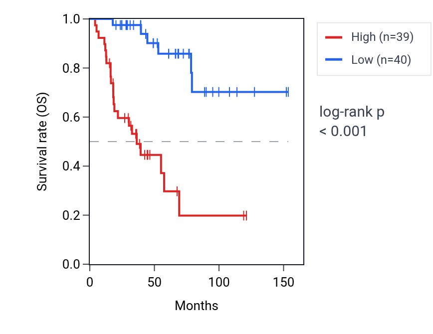 Kaplan&ndash;Meier survival curve for POLQ RNA expression in ACC: high vs low expression groups.
