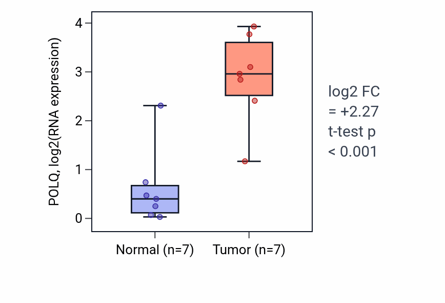 Tumor-vs-normal expression box plot for POLQ RNA in BLCA.