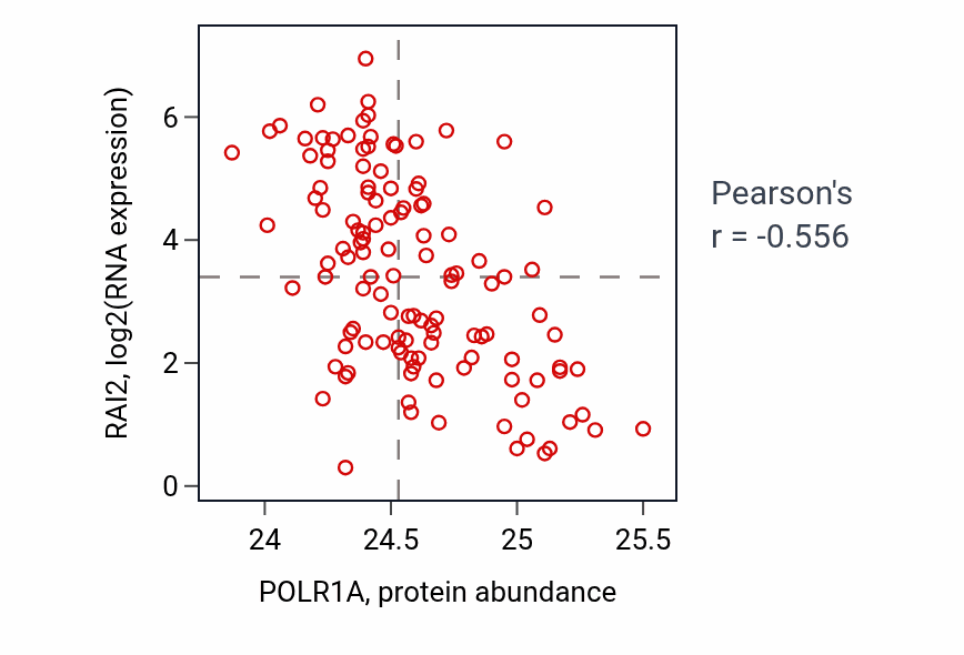 Per-sample scatter of POLR1A vs RAI2 in BRCA (Pearson r = -0.56).