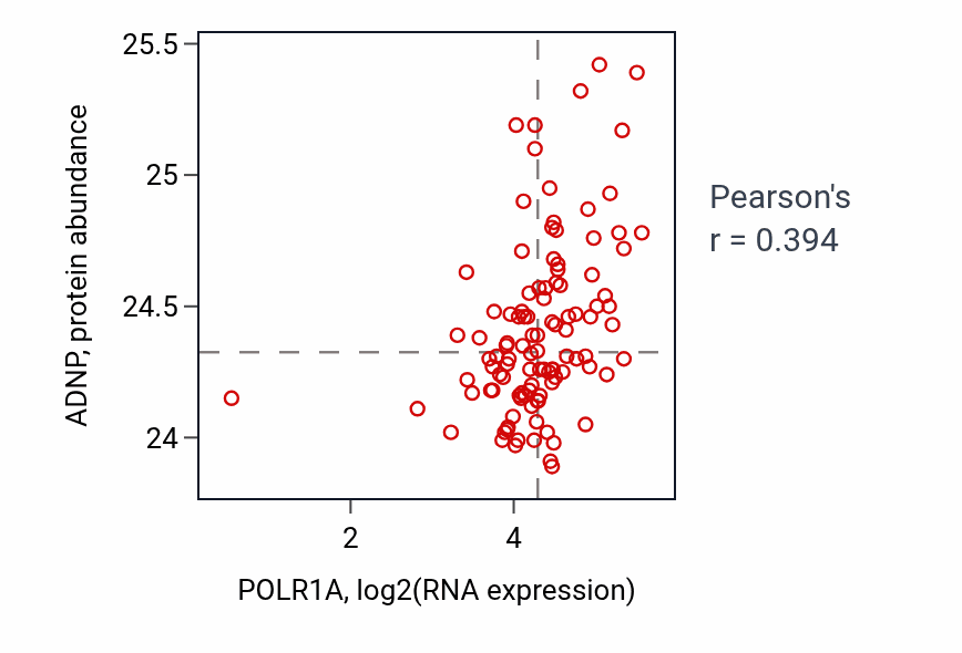 Per-sample scatter of POLR1A vs ADNP in HNSC (Pearson r = 0.39).
