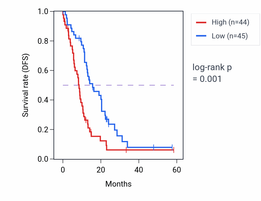 Kaplan&ndash;Meier survival curve for POLR1A mass-spec protein-high vs -low samples in PDAC.