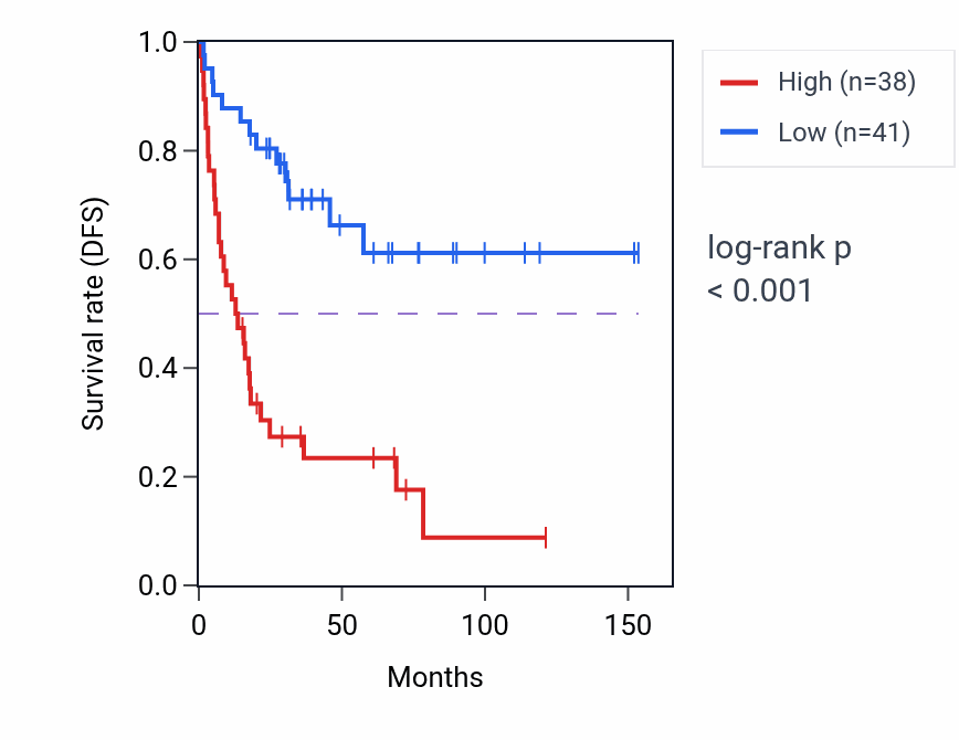 Kaplan&ndash;Meier survival curve for POLR1A RNA-high vs -low samples in ACC.