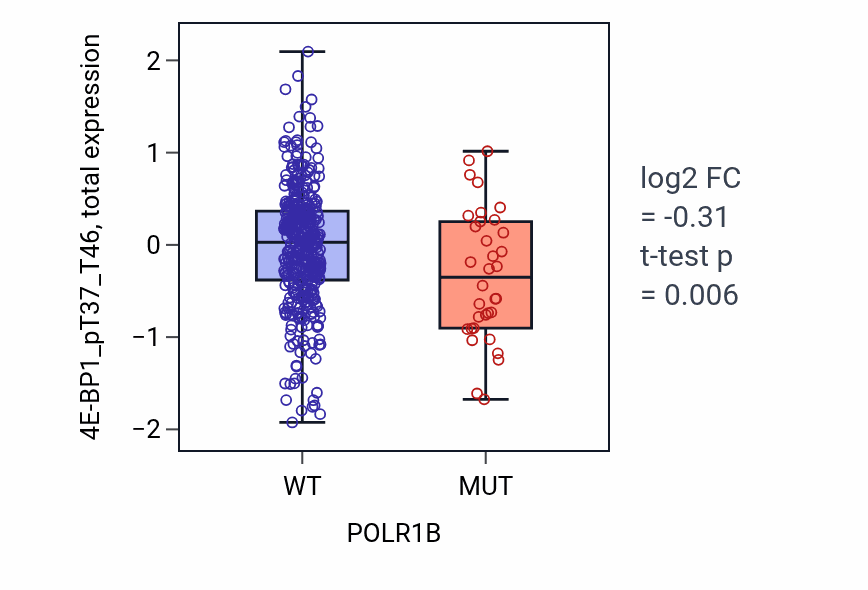 Box plot of 4E-BP1_pT37_T46 in POLR1B-low vs POLR1B-high samples in UCEC.