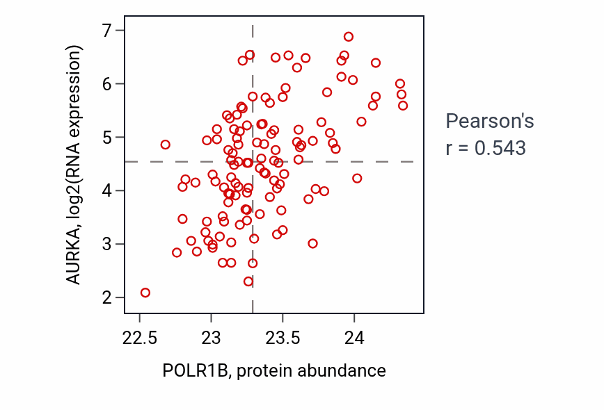 Per-sample scatter of POLR1B vs AURKA in BRCA (Pearson r = 0.54).
