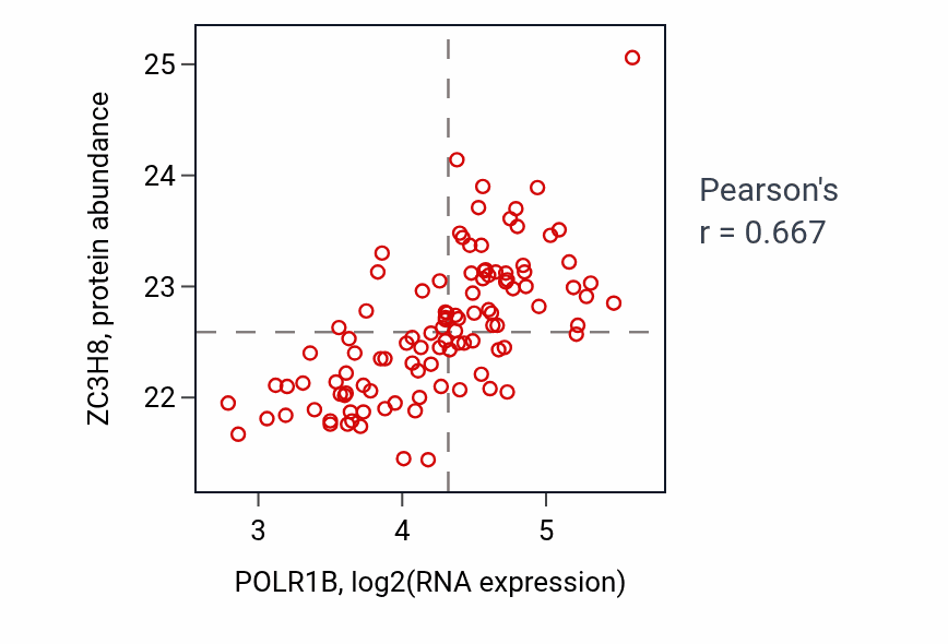 Per-sample scatter of POLR1B vs ZC3H8 in LSCC (Pearson r = 0.67).