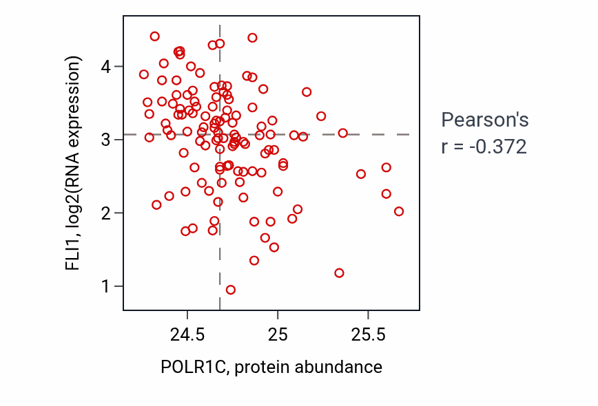 Per-sample scatter of POLR1C vs FLI1 in BRCA (Pearson r = -0.37).