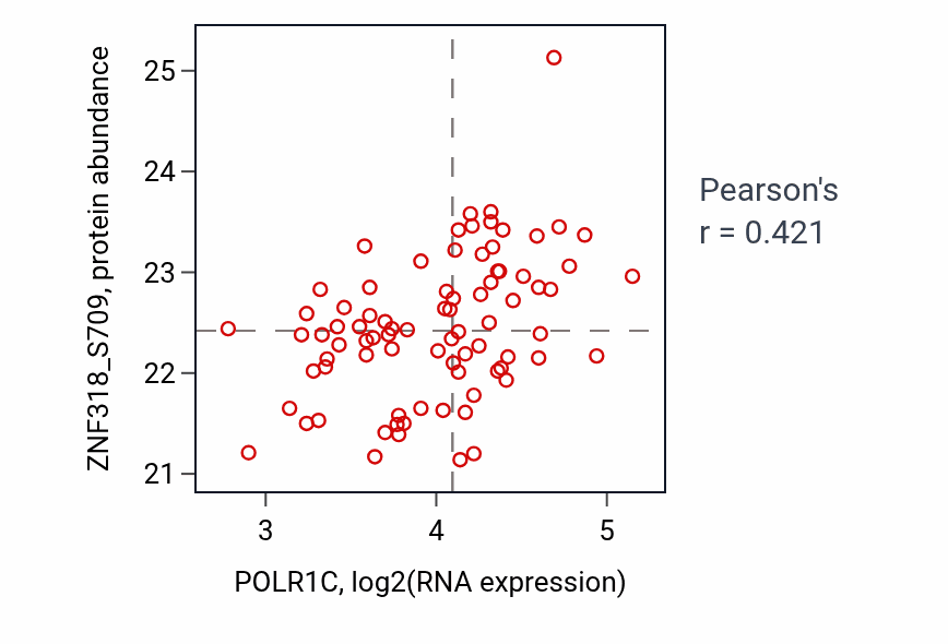 Per-sample scatter of POLR1C vs ZNF318_S709 in OV (Pearson r = 0.42).