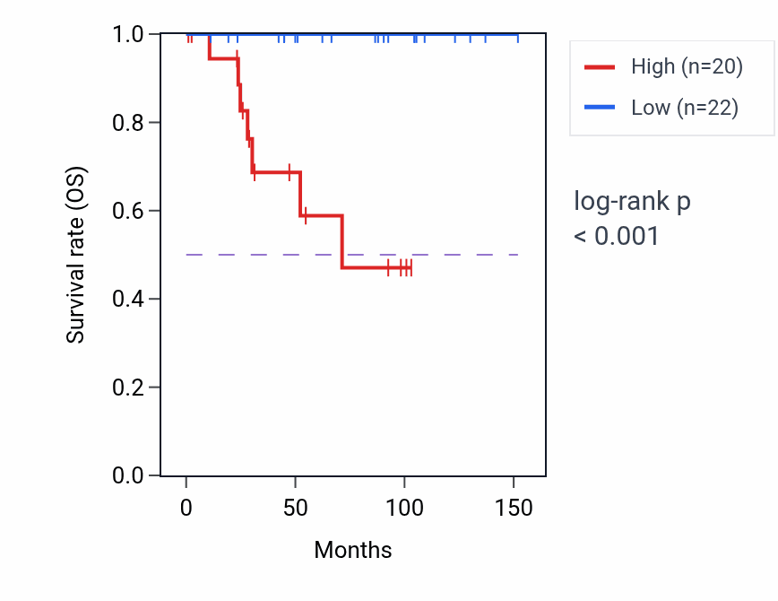 Kaplan&ndash;Meier survival curve for POLR1C RNA-high vs -low samples in KICH.