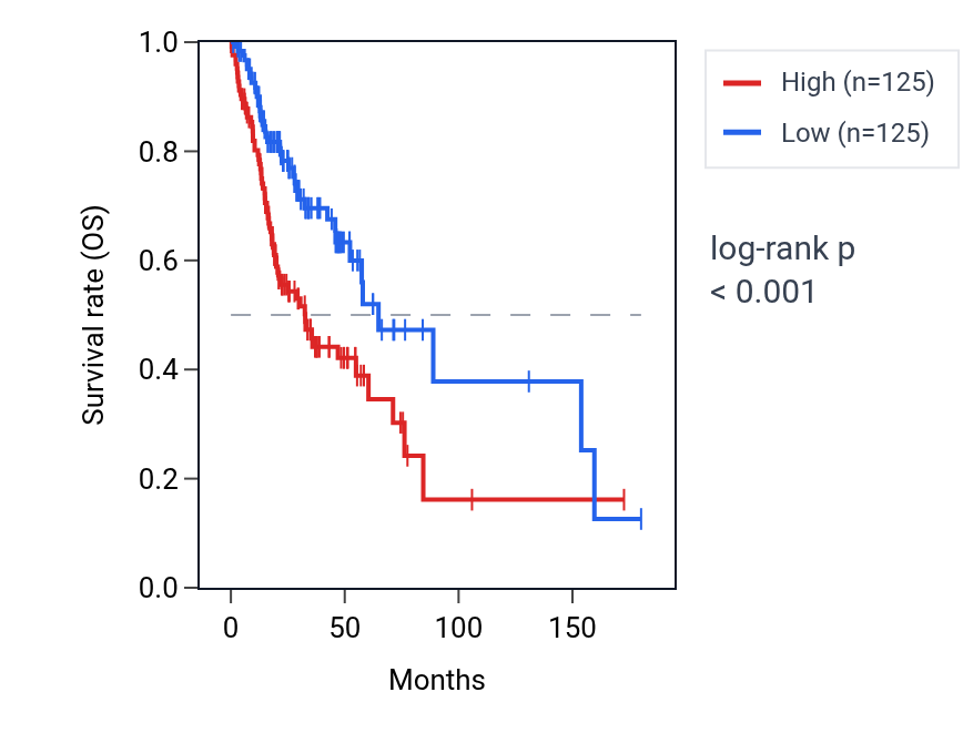 Kaplan&ndash;Meier survival curve for POLR1D RNA expression in HNSC: high vs low expression groups.