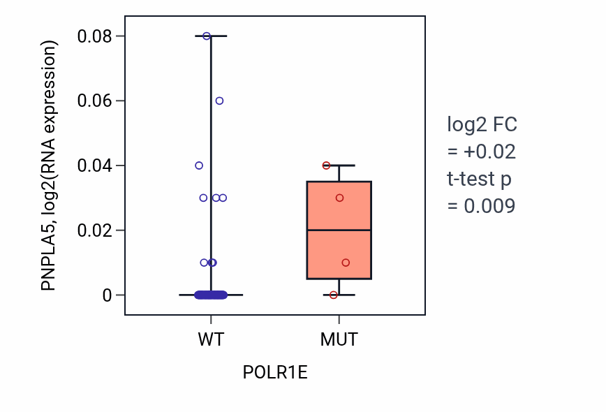Box plot of PNPLA5 in POLR1E-low vs POLR1E-high samples in BLOOD_Leukemia.