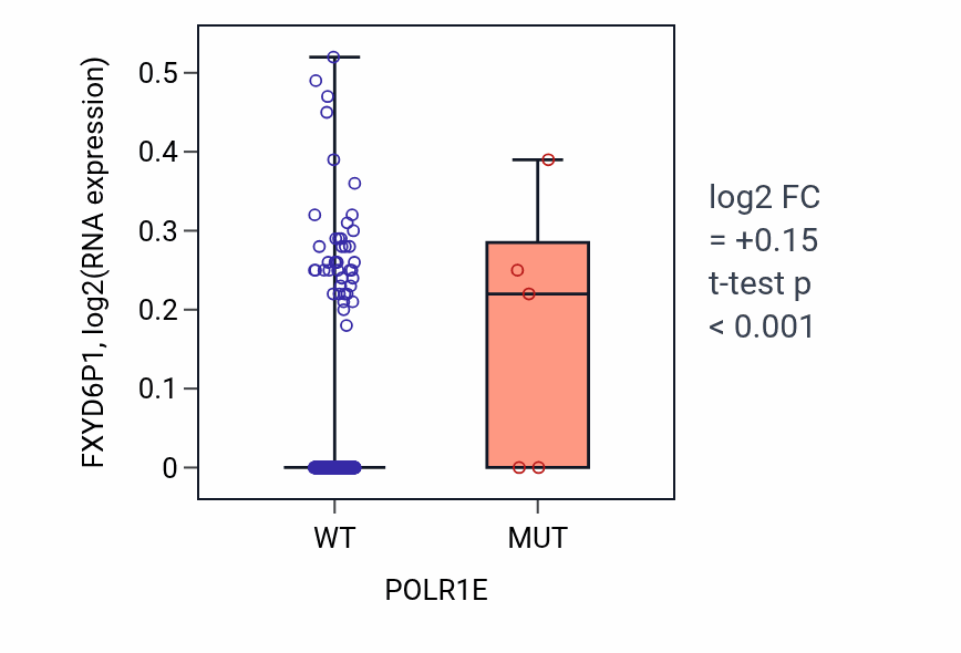 Box plot of FXYD6P1 in POLR1E-low vs POLR1E-high samples in SKCM.