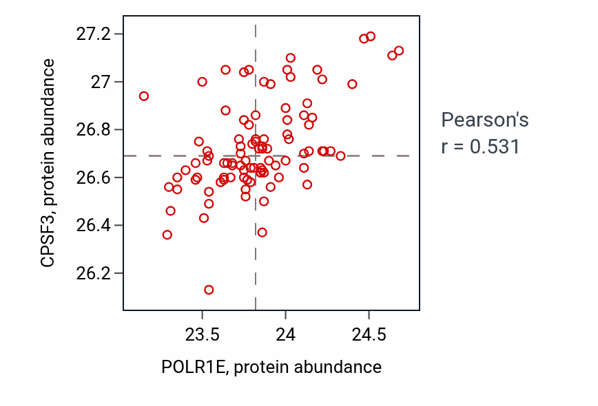 Per-sample scatter of POLR1E vs CPSF3 in UCEC (Pearson r = 0.53).