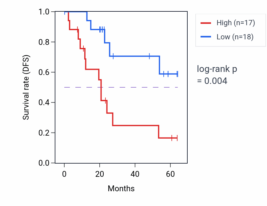 Kaplan&ndash;Meier survival curve for POLR1E mass-spec protein-high vs -low samples in CCRCC.