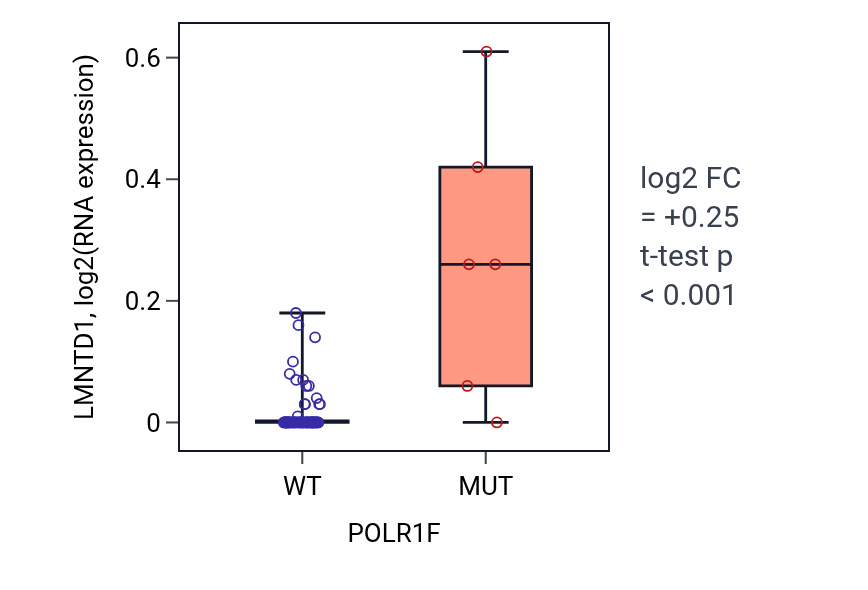 Box plot of LMNTD1 in POLR1F-low vs POLR1F-high samples in LARGE_INTESTINE.